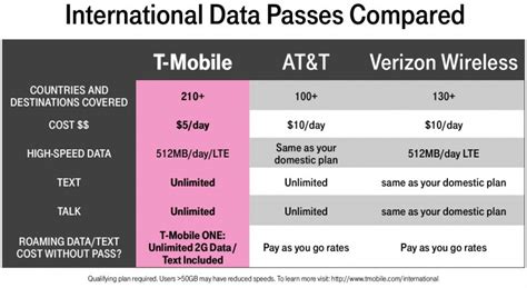 t mobile international roaming charges.